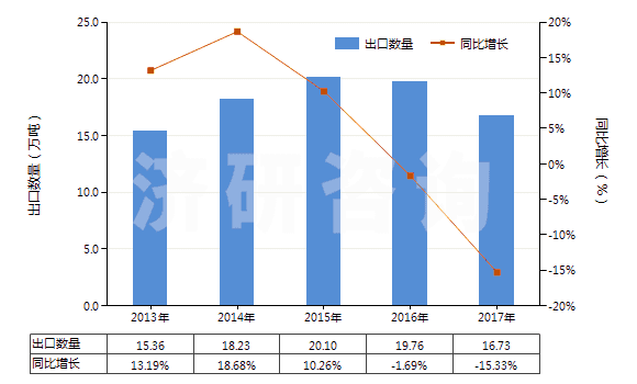 2013-2017年中國硫酸鋅(HS28332930)出口量及增速統(tǒng)計(jì)